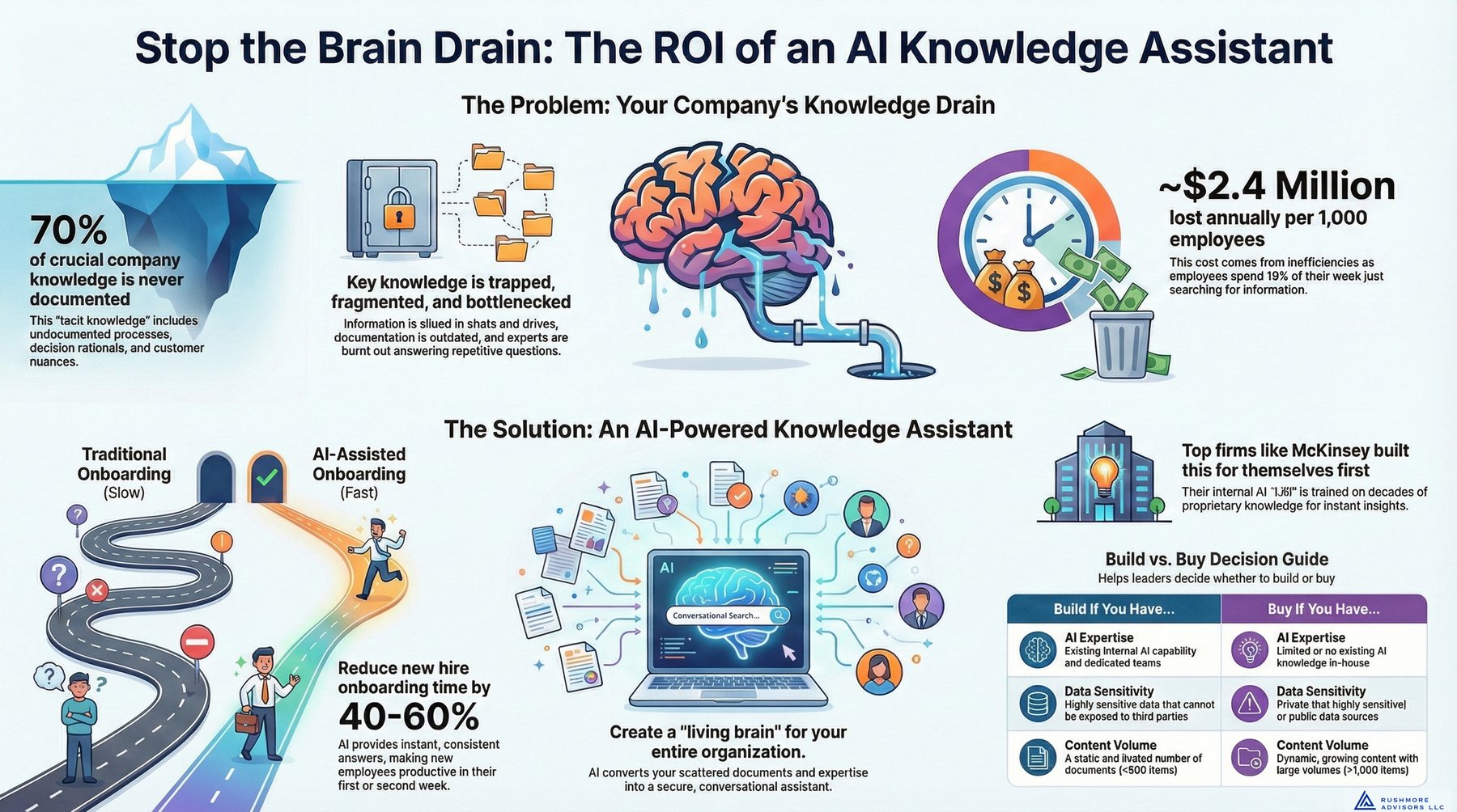 AI knowledge assistant ROI infographic